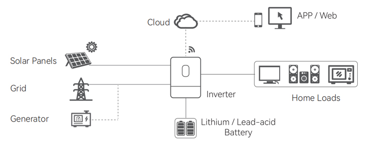 SUNWAY 3600W Off-Grid Solar System