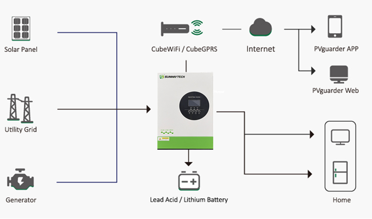 SUNWAY 3.5kw 5.5kw Off-Grid Solar System
