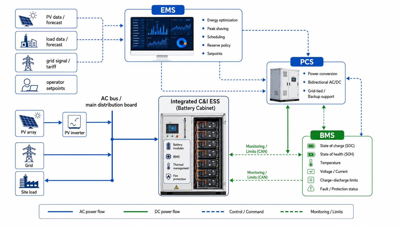 PCS BMS and EMS control layers in a C&I energy storage system-min