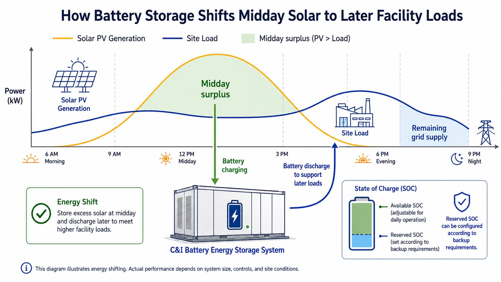 Battery storage shifting midday solar to later facility loads.