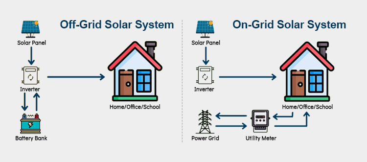 Basic power-flow comparison between off-grid and on-grid solar systems