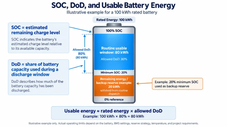 SOC DoD and usable battery energy diagram