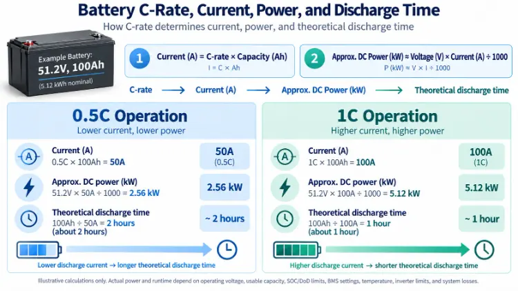 battery C-rate current power and discharge time comparison
